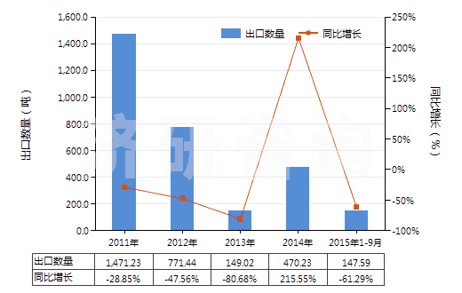 2011-2015年9月中國(guó)粘膠纖維高強(qiáng)力紗(HS54031000)出口量及增速統(tǒng)計(jì)